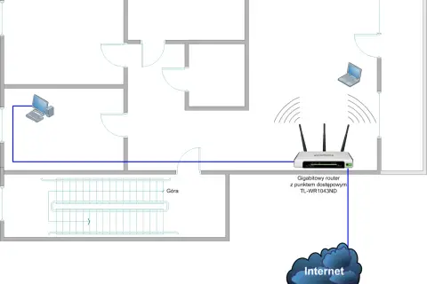Schemat domowej sieci komputerowej z routerem, komputerami i połączeniem z Internetem.
