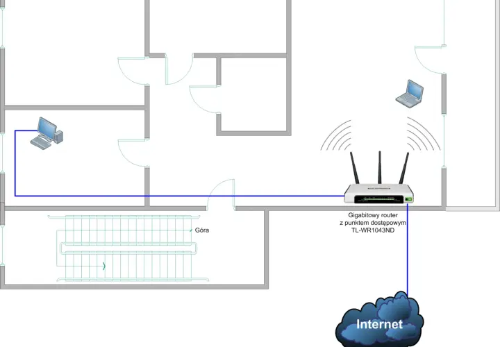 Schemat domowej sieci komputerowej z routerem, komputerami i połączeniem z Internetem.